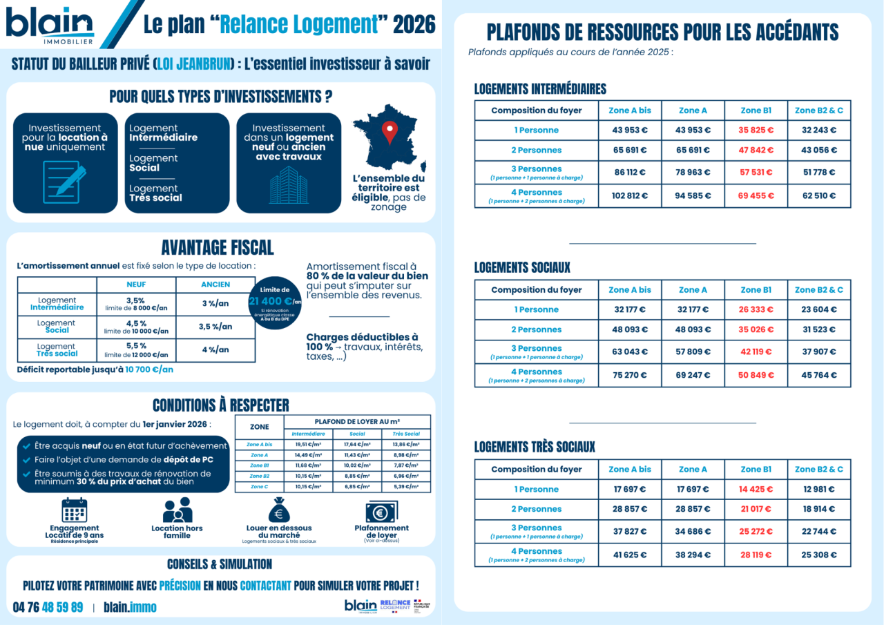 Dispositif Jeanbrun Blain Immobilier
